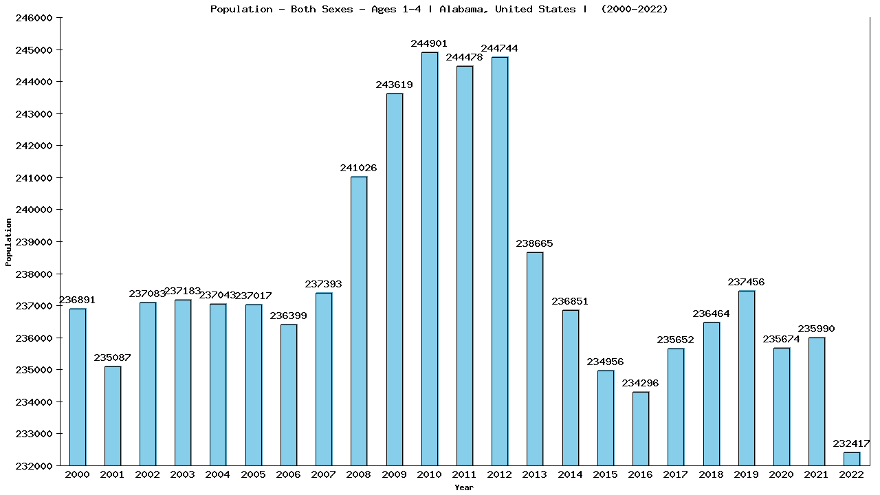 Graph showing Populalation - Pre-schooler - Aged 1-4 - [2000-2022] | Alabama, United-states